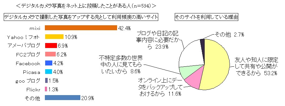 若者の写真利用調査 写真投稿先no 1 Mixi 限定して公開できる がポイント 株式会社ゲインのプレスリリース