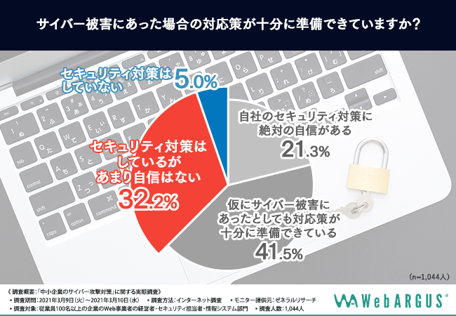 サイバー攻撃を受けたことがある中小企業は約7割 サイバー攻撃による被害の大きさが明らかに ｄｉｔのプレスリリース