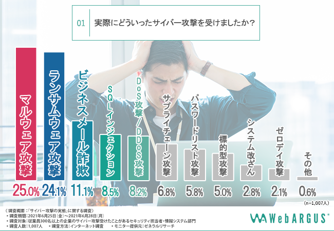 大事なのは対策ではなく 復旧 サイバー攻撃を受けた8割の企業がセキュリティ対策システムを導入していた ｄｉｔのプレスリリース