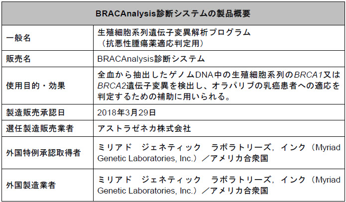 リムパーザの乳がん患者への適応判定を補助するコンパニオン診断プログラム Bracanalysis診断システム 国内における製造販売承認を取得 アストラゼネカ株式会社のプレスリリース