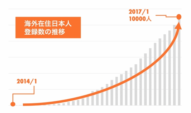 海外在住日本人登録数推移