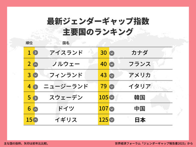 【調査】日本のジェンダーギャップ指数125位。上位国に住む日本人女性43名が語るホンネ。「日本の女性誌に違和感おぼえる」など －株式会社 ロコタビ｜btobプラットフォーム 業界チャネル 0524