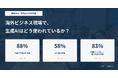 【海外8カ国・在住日本人調査】海外ビジネス現場の生成AI利用実態──約9割が業務利用、翻訳・文章作成が最多