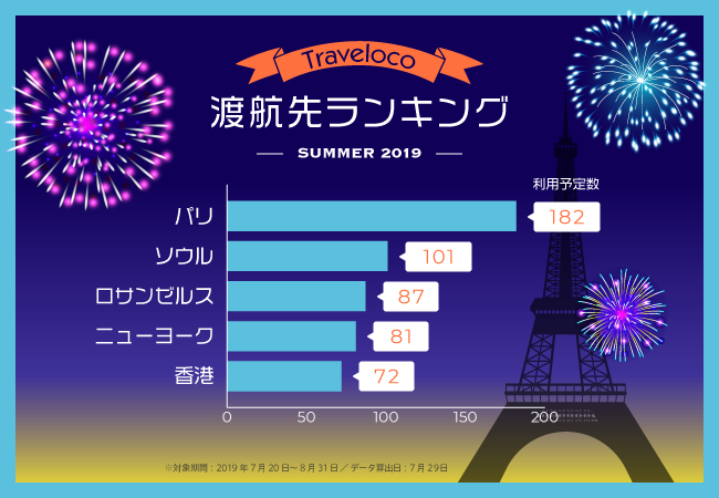 個人旅行調査発表 夏休み海外渡航利用ランキングを公開 ほぼ毎日利用されるエリアが判明 ロコタビのプレスリリース