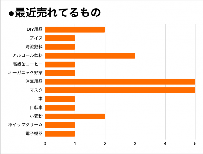 調査 新型コロナによる消費変化 世界17都市 売れた 売れなくなった ものは何 ロコタビのプレスリリース