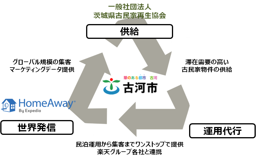 古河市 茨城県古民家再生協会 ホームアウェイ 楽天lifull Stay の4者で 古河市における歴史的建築物活用に関する協力協定 を締結 Homeawayのプレスリリース