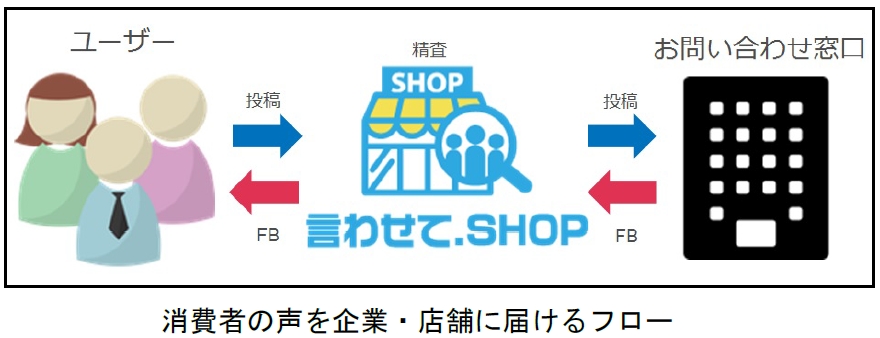 口コミアプリ 言わせて Shop で回収したサイレントクレーム のフィードバックを開始 年間1万件のレビュー回収と企業フィードバックを想定 インパクトホールディングス株式会社のプレスリリース