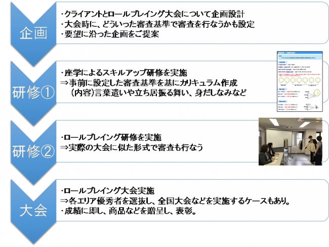 商業施設向け接客ロールプレイング大会運営サービススタート！ 企業