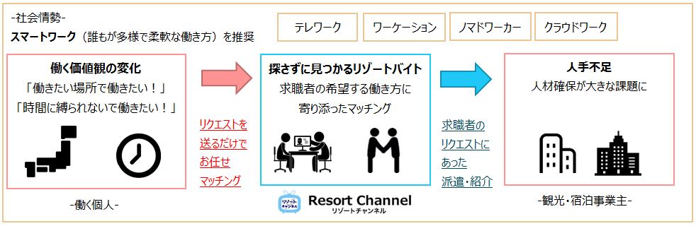 Resort Channel スマートワークの増進で人手不足を解消 宿泊 飲食業の人手不足 8割で高止まり インパクト ホールディングス株式会社のプレスリリース