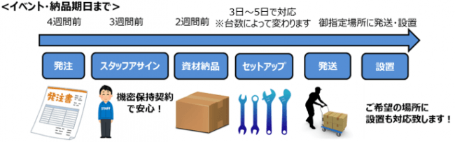 デバイスセットアップサービス開始 ～多種多様なデバイスの