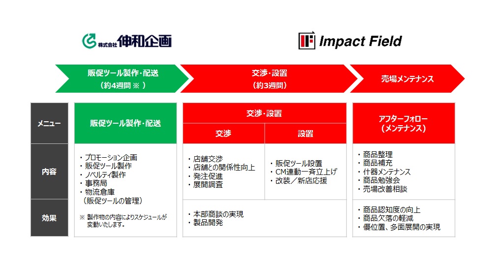 セールスプロモーショントータルサポートサービス開始 インパクトホールディングス株式会社のプレスリリース