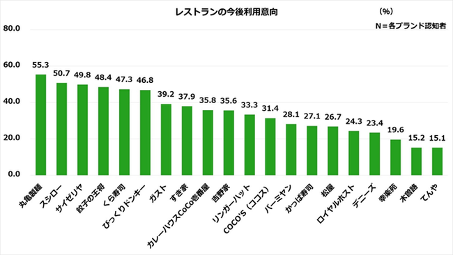 レストランのブランド認知度 利用経験は ガスト がトップ 今後利用意向は各ブランドとも改善の余地あり インパクトホールディングス株式会社のプレスリリース