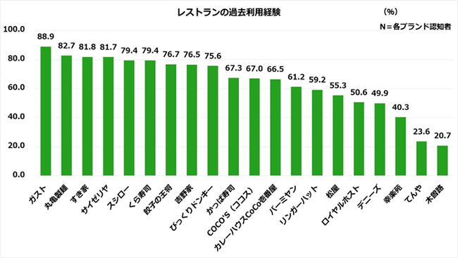 レストランのブランド認知度 利用経験は ガスト がトップ 今後利用意向は各ブランドとも改善の余地あり インパクトホールディングス株式会社のプレスリリース