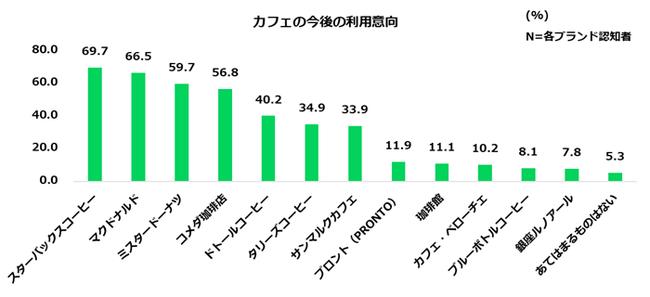 カフェのブランド調査 ブランドロイヤリティは スターバックス がトップ 認知度 利用経験は マクドナルド が最多 インパクトホールディングス株式会社のプレスリリース