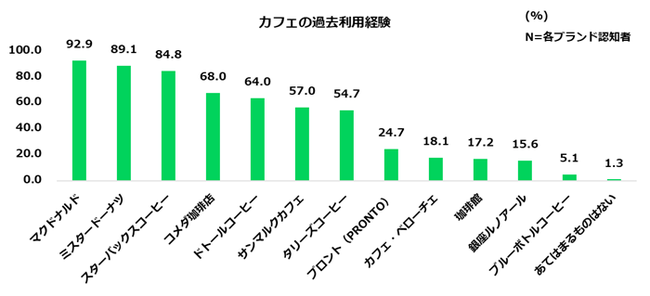 カフェのブランド調査、ブランドロイヤリティは「スターバックス」が