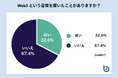 Web3に関する認知度アンケート調査の結果を発表