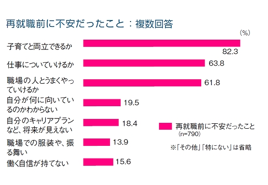 図表：再就職前に不安だったこと※1