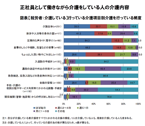 図表：正社員として働きながら介護をしている人の介護内容※２