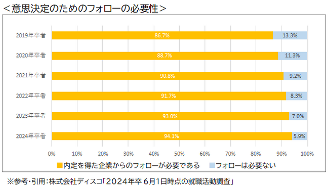 8月から利用スタート！内定者フォローのお悩みは『内定者福利厚生