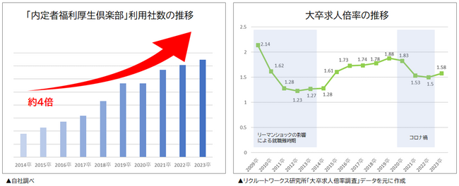 8月から利用スタート！内定者フォローのお悩みは『内定者福利厚生