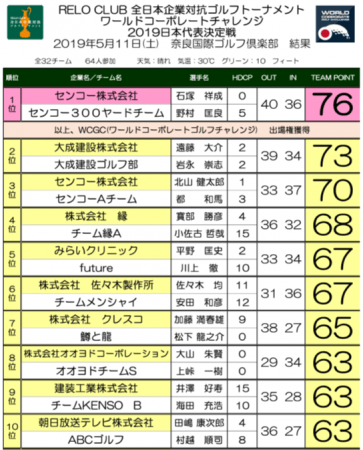 世界大会 日本代表 決定 Relo Club 全日本企業対抗ゴルフトーナメント ワールドコーポレートゴルフ チャレンジ19 決定戦 株式会社リロクラブのプレスリリース