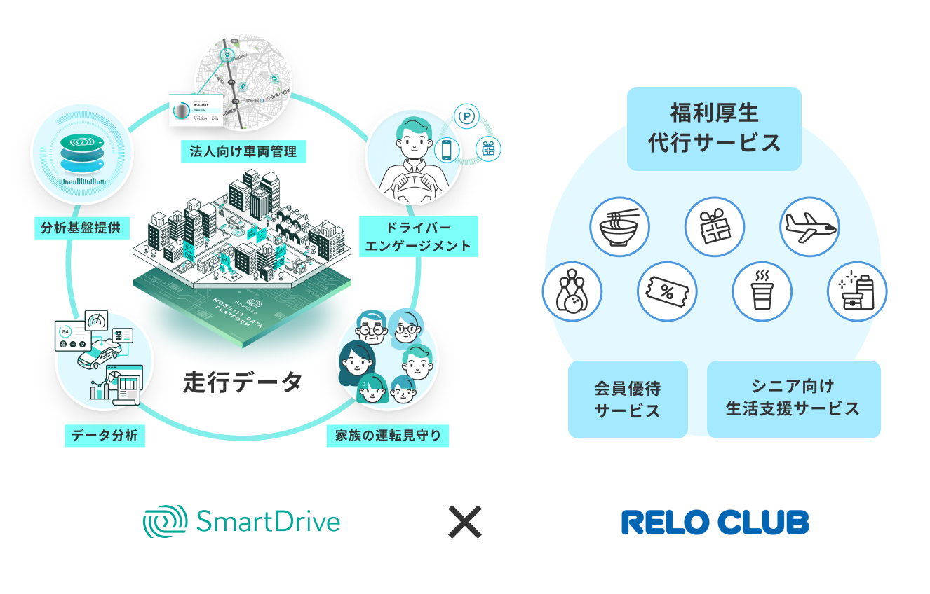 クラウド型車両管理サービスが福利厚生に活かせる！リロクラブがスマートドライブと業務提携～業務効率化・労務改善を目指し、福利厚生分野を両社で改革～