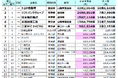 第4回「借金王ランキング」調査～有利子負債1位はトヨタ自動車、トップ20の18社で前期比増～