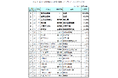 第11回「就職したい企業・業種ランキング」発表! ~選定ポイント「勤務地」が初の1位、公務員人気は依然健在もトップ20の半数が入れ替わり~