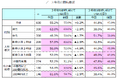第8回「若手社員の仕事・会社に対する満足度」調査発表 ~1年以内の退職希望が増加、入社前後のイメージギャップが影響か~