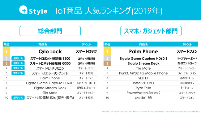 Ascii Jp Style Iot商品 人気ランキング 19年 年間top10を公開
