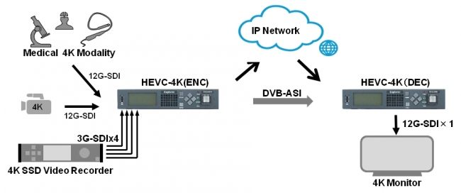H.265／HEVC 4K映像伝送システム