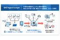 AI専用の業務マニュアルを、シンプル設計・専任人材不要で半自動生成 SAT Agent Cockpitに世界標準技術準拠の『スキル』機能を搭載