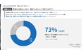 【製造業に従事する実務者における生成AIの業務活用実態調査】製造業実務者の7割超が生成AIに「頼みたいのに頼めない」限界を痛感