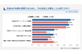 【製造業役職者・実務者における生成AI活用実態 比較調査】経営層の8割が生成AIに“手応え”を感じる一方で現場の7割は「環境の壁」に直面