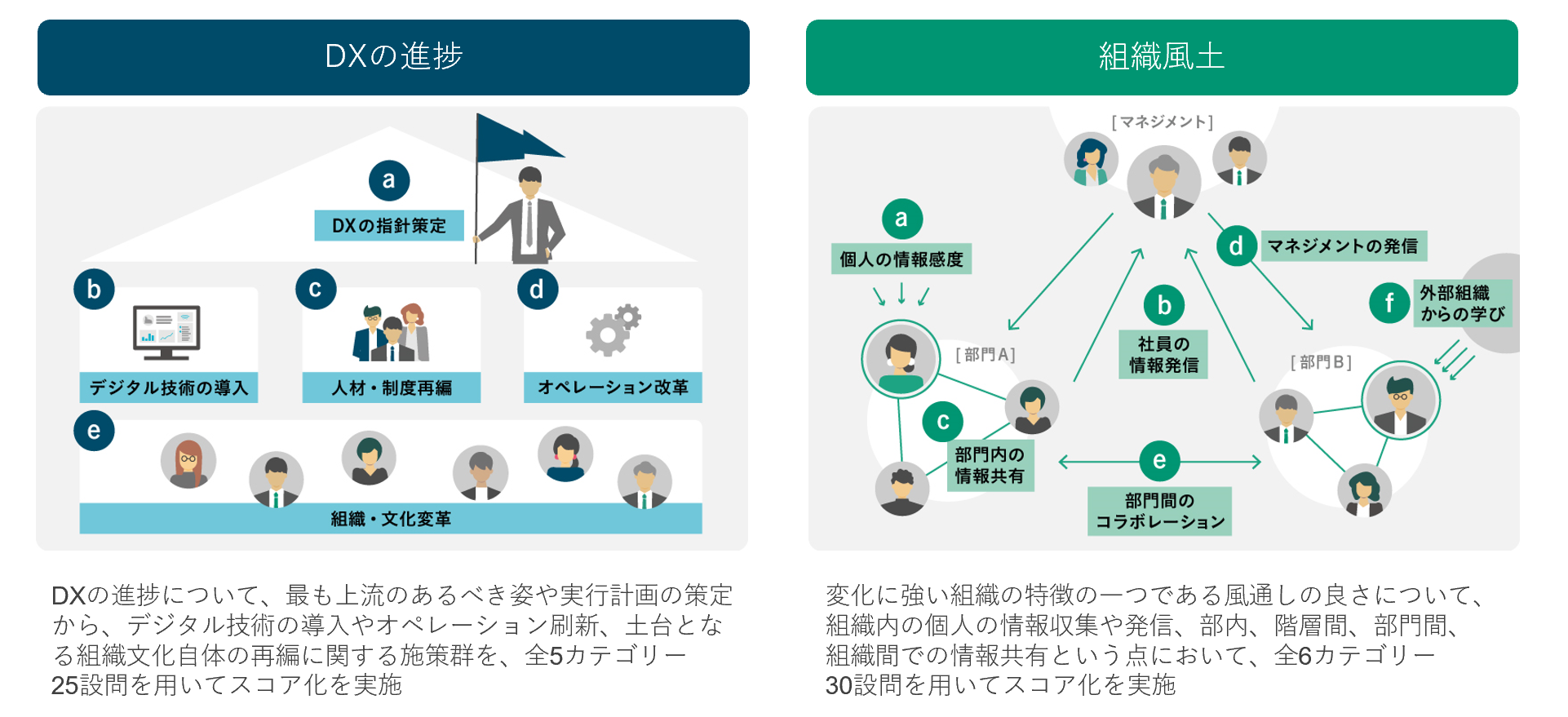 Dxに関する調査 Dxの進捗と風通しの良い組織風土の関係についてホワイトペーパーを初公開 ストックマークのプレスリリース