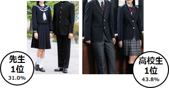 平成最後に 高校生 と 先生 1 000人に聞きました 高校生と先生が思う 理想の制服 株式会社トンボのプレスリリース