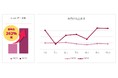 冬は「ちょい足し」でアサイー摂取 アサイーフリーズドライパウダー販売好調売上高前年比262%!