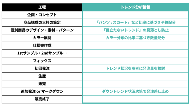 プロセスで整理したトレンド情報の用途