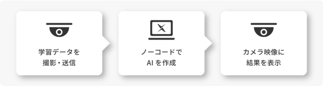 AI業務実装までの流れ