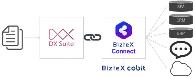 ＜AI-OCR「DX Suite」とiPaaS「BizteX Connect」のシステム連携イメージ＞