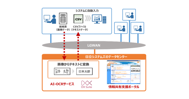 愛知県内の42団体が採用したLGWANを活用したAI-OCRサービスの共同利用イメージ