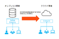 Active Directory移行支援ツール「On Demand Migration for Active Directory (ODMAD)」代理販売を開始