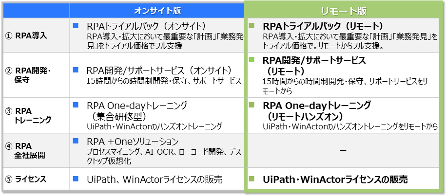 Cac Rpaワンストップサービスのリモート版の提供を開始 株式会社シーエーシーのプレスリリース