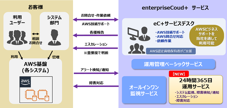 Cac Aws導入 活用サービスを24時間365日対応に拡充 株式会社シーエーシーのプレスリリース