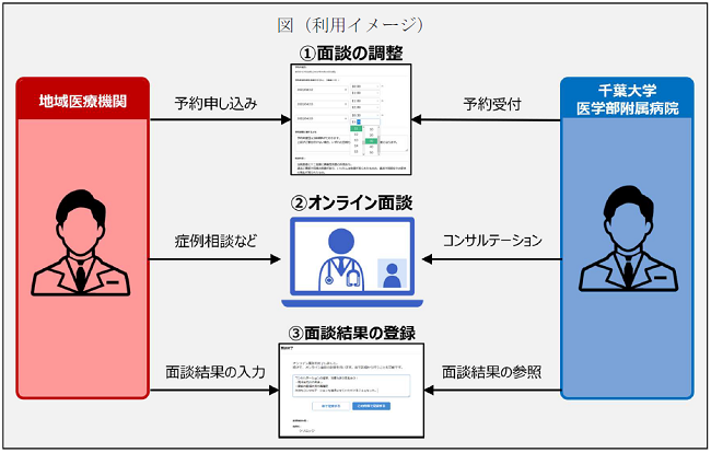 図：「医師間オンラインコンサルテーションシステム」利用イメージ
