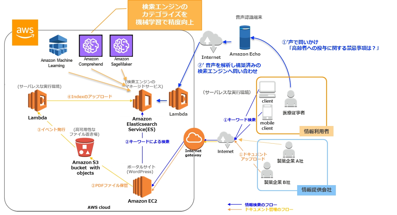 Cac Awsのサービス群を活用した医薬品情報提供ソリューションの提供を開始 株式会社シーエーシーのプレスリリース