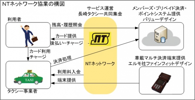 NTネットワーク協業の構図