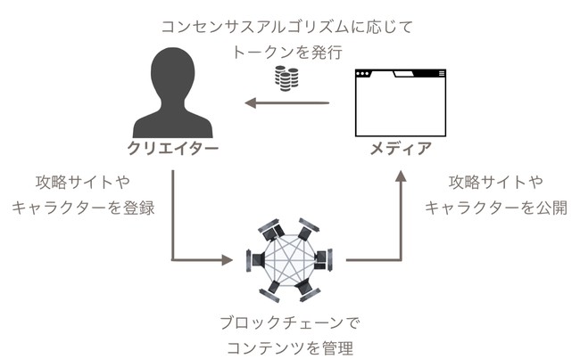 君のイラストと攻略情報が 仮想通貨を稼ぎ出す ゲームを盛り上げるコミュニティクリエイターを募集開始 アンドディー株式会社のプレスリリース