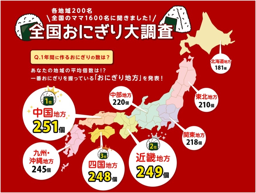 全国おにぎり事情を大調査 年間平均約228個 おにぎりの個数 は 西高東低 が悩み おにぎり の具材のマンネリ化 は全国共通 味の素冷凍食品株式会社のプレスリリース