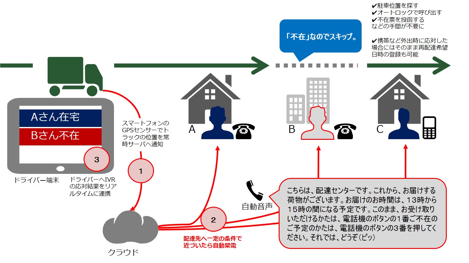 再配達を減らす!自動で架電して在宅確認を行い不在の場合には再配達の希望日時を受付けるサービスを開発|株式会社トレイルのプレスリリース